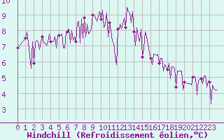 Courbe du refroidissement olien pour Triel-sur-Seine (78)