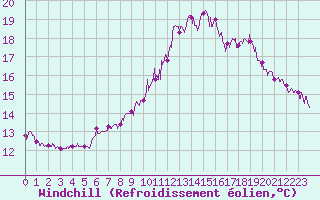 Courbe du refroidissement olien pour Ploudalmezeau (29)
