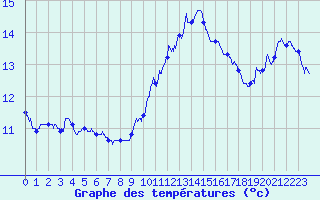 Courbe de tempratures pour Montlimar (26)