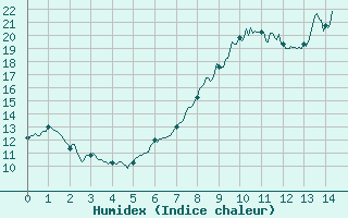 Courbe de l'humidex pour Chaumont-Semoutiers (52)