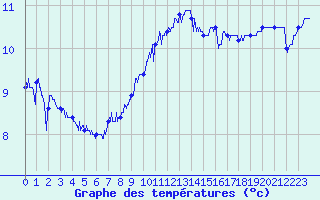 Courbe de tempratures pour Cap de la Hague (50)