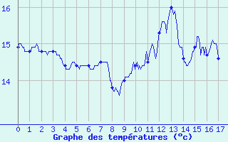 Courbe de tempratures pour Eu (76)