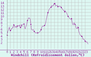 Courbe du refroidissement olien pour Prades-le-Lez - Le Viala (34)