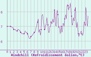 Courbe du refroidissement olien pour Millau (12)