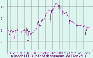 Courbe du refroidissement olien pour Besanon (25)