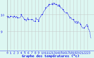 Courbe de tempratures pour Lanvoc (29)