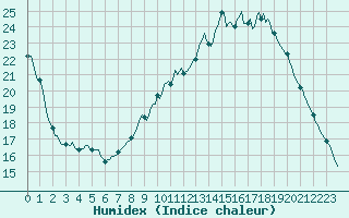 Courbe de l'humidex pour Le Mesnil-Esnard (76)