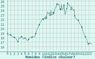 Courbe de l'humidex pour Mazinghem (62)