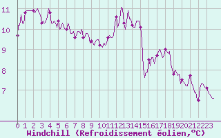 Courbe du refroidissement olien pour Vendme (41)