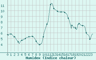 Courbe de l'humidex pour Thoiras (30)