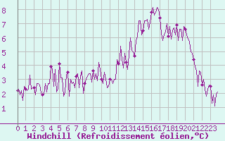 Courbe du refroidissement olien pour Neuville-de-Poitou (86)
