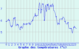 Courbe de tempratures pour Saint-Nazaire-d