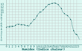 Courbe de l'humidex pour Pertuis - Le Farigoulier (84)