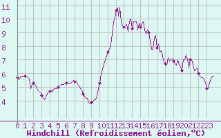 Courbe du refroidissement olien pour Thoiras (30)