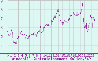 Courbe du refroidissement olien pour Thorrenc (07)