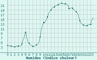 Courbe de l'humidex pour Vanclans (25)