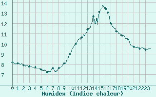 Courbe de l'humidex pour Cap Bar (66)