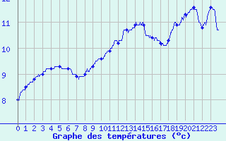 Courbe de tempratures pour Roissy (95)