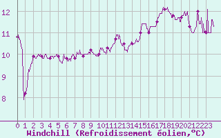 Courbe du refroidissement olien pour Pointe de Socoa (64)