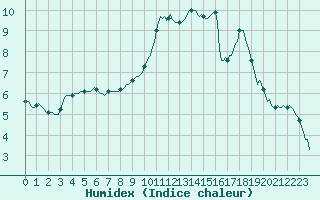 Courbe de l'humidex pour Neuville-de-Poitou (86)