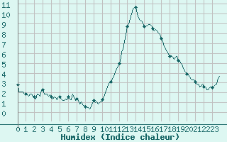 Courbe de l'humidex pour Saint-Laurent-du-Pont (38)