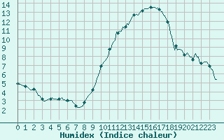 Courbe de l'humidex pour Bulson (08)