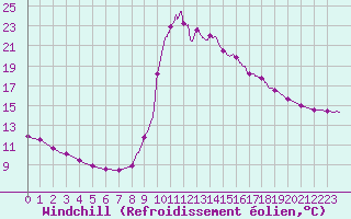 Courbe du refroidissement olien pour Chamonix-Mont-Blanc (74)