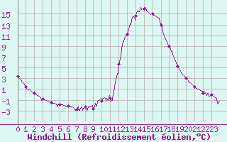 Courbe du refroidissement olien pour Chamonix-Mont-Blanc (74)