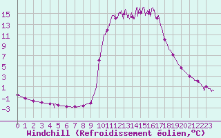 Courbe du refroidissement olien pour Chamonix-Mont-Blanc (74)