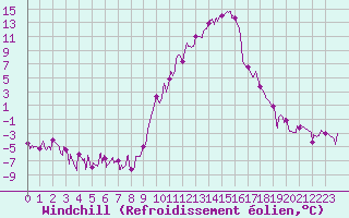 Courbe du refroidissement olien pour La Motte du Caire (04)