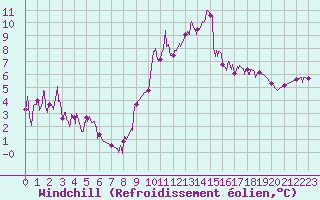 Courbe du refroidissement olien pour Vichy (03)