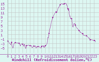 Courbe du refroidissement olien pour Bagnres-de-Luchon (31)