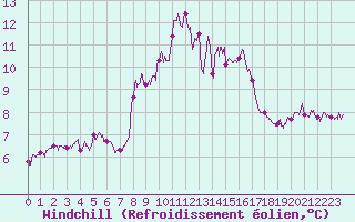 Courbe du refroidissement olien pour Cap Corse (2B)