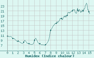 Courbe de l'humidex pour Quenza (2A)