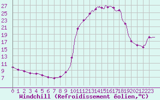 Courbe du refroidissement olien pour Chamonix-Mont-Blanc (74)