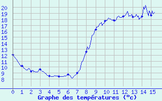 Courbe de tempratures pour Evisa - ONF (2A)