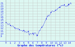 Courbe de tempratures pour Cos (09)