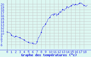 Courbe de tempratures pour Fougres (35)