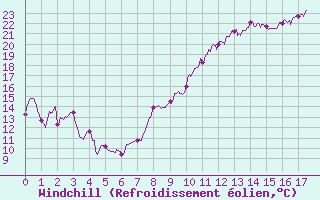 Courbe du refroidissement olien pour Troyes (10)