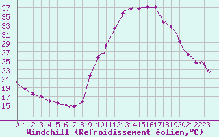Courbe du refroidissement olien pour Bagnres-de-Luchon (31)