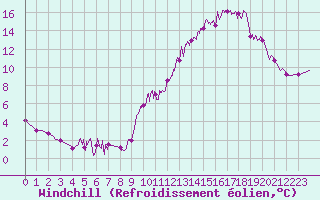 Courbe du refroidissement olien pour Albertville (73)