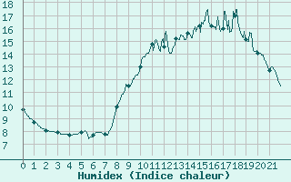 Courbe de l'humidex pour Rostrenen (22)