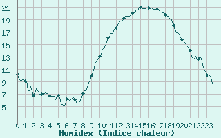 Courbe de l'humidex pour Baron (33)