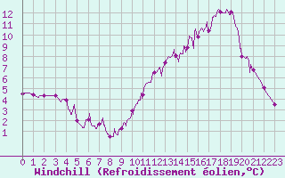 Courbe du refroidissement olien pour Grenoble/agglo Le Versoud (38)