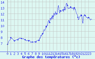 Courbe de tempratures pour Marigny-le-Cahout (21)