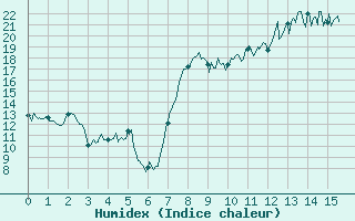 Courbe de l'humidex pour Chalmazel Jeansagnire (42)