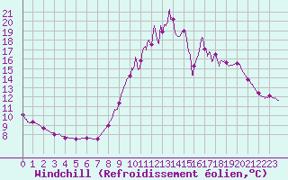 Courbe du refroidissement olien pour La Couronne (16)