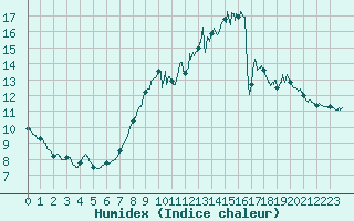 Courbe de l'humidex pour Chamblanc Seurre (21)