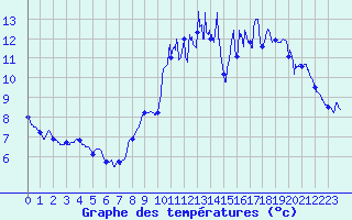 Courbe de tempratures pour Plauzat (63)