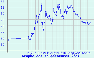 Courbe de tempratures pour Cap Sagro (2B)